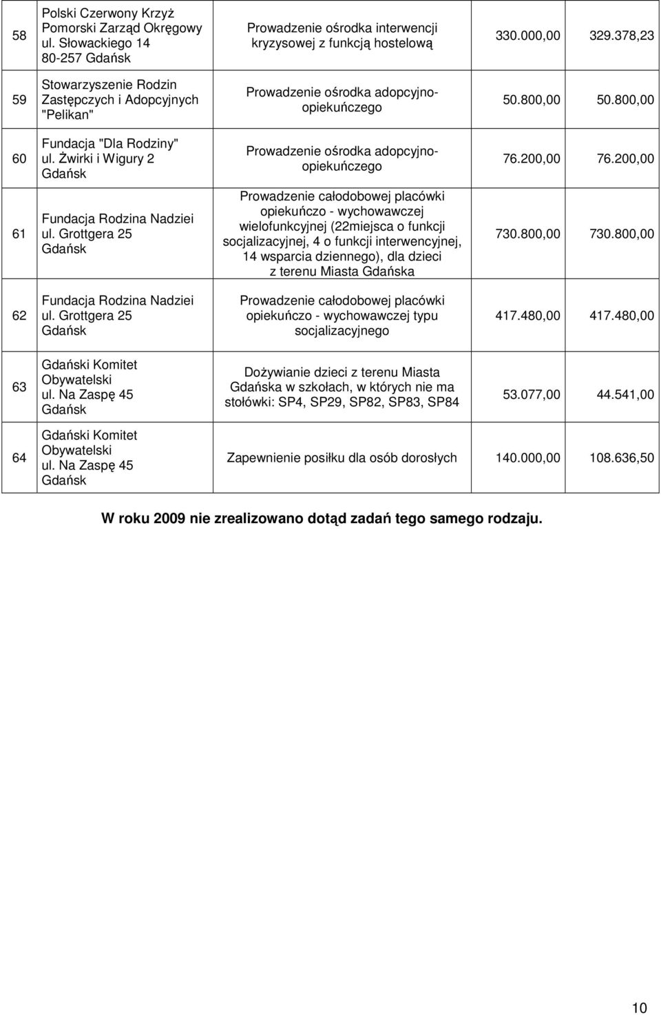 świrki i Wigury 2 Prowadzenie ośrodka adopcyjnoopiekuńczego 76.200,00 76.200,00 61 Fundacja Rodzina Nadziei ul.