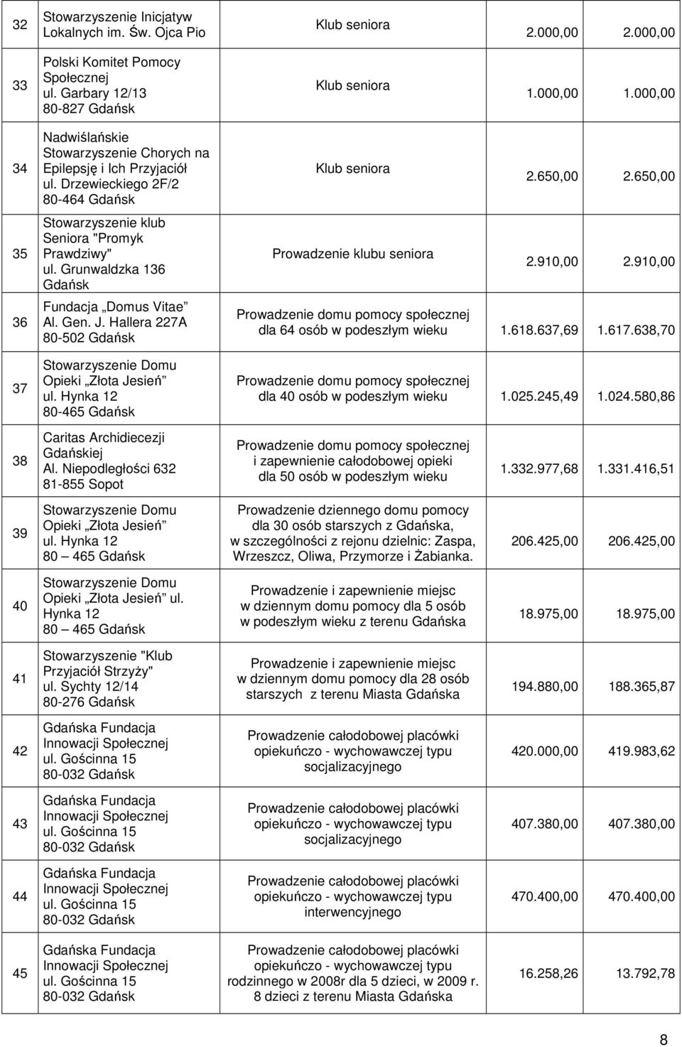 Grunwaldzka 136 Fundacja Domus Vitae Al. Gen. J. Hallera 227A 80-502 Stowarzyszenie Domu Opieki Złota Jesień ul. Hynka 12 80-465 Klub seniora Prowadzenie klubu seniora 2.650,00 2.650,00 2.910,00 2.