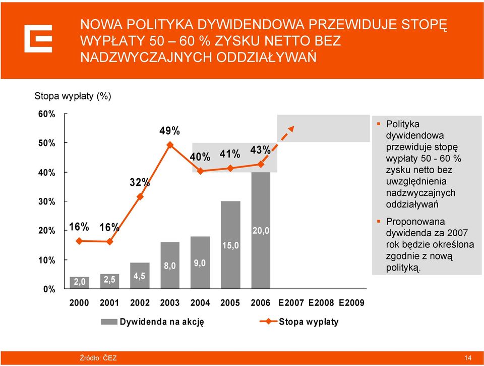 E2007 E2008 E2009 Polityka dywidendowa przewiduje stopę wypłaty 50-60 % zysku netto bez uwzględnienia nadzwyczajnych