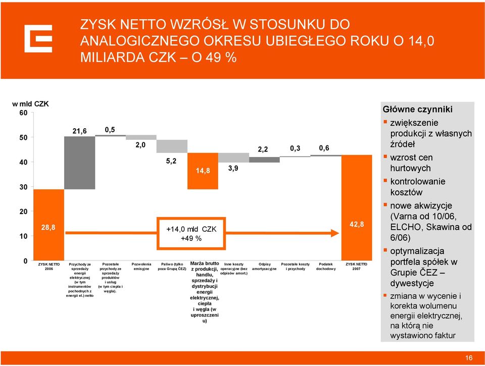 CZK +49 % Paliwo (tylko poza Grupą ČEZ) Marża brutto z produkcji, handlu, sprzedaży i dystrybucji energii elektrycznej, ciepła iwęgla (w uproszczeni u) 3,9 Inne koszty operacyjne (bez odpisów amort.