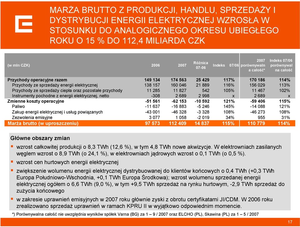 160 046 21 889 116% 156 029 113% Przychody ze sprzedaży ciepła oraz pozostałe przychody 11 285 11 827 542 105% 11 467 102% Instrumenty pochodne z energii elektrycznej, netto -308 2 689 2 998 x 2 689