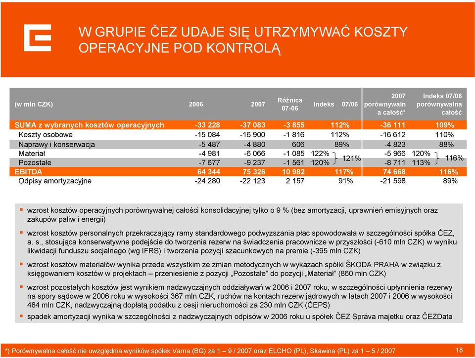 120% 121% Pozostałe -7 677-9 237-1 561 120% -8 711 113% 116% EBITDA 64 344 75 326 10 982 117% 74 668 116% Odpisy amortyzacyjne -24 280-22 123 2 157 91% -21 598 89% wzrost kosztów operacyjnych