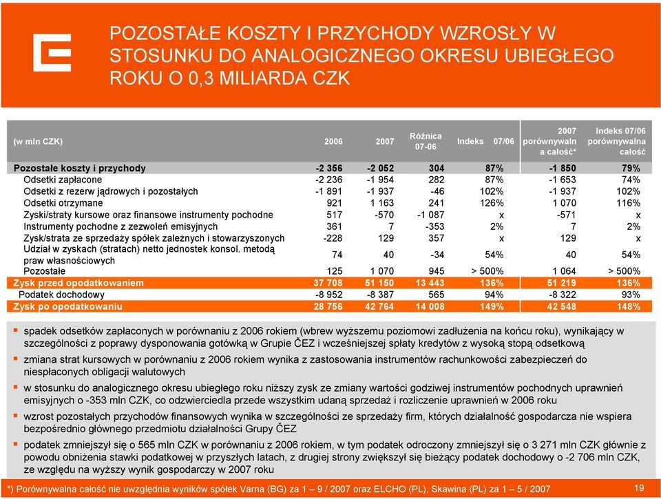 102% Odsetki otrzymane 921 1 163 241 126% 1 070 116% Zyski/straty kursowe oraz finansowe instrumenty pochodne 517-570 -1 087 x -571 x Instrumenty pochodne z zezwoleń emisyjnych 361 7-353 2% 7 2%