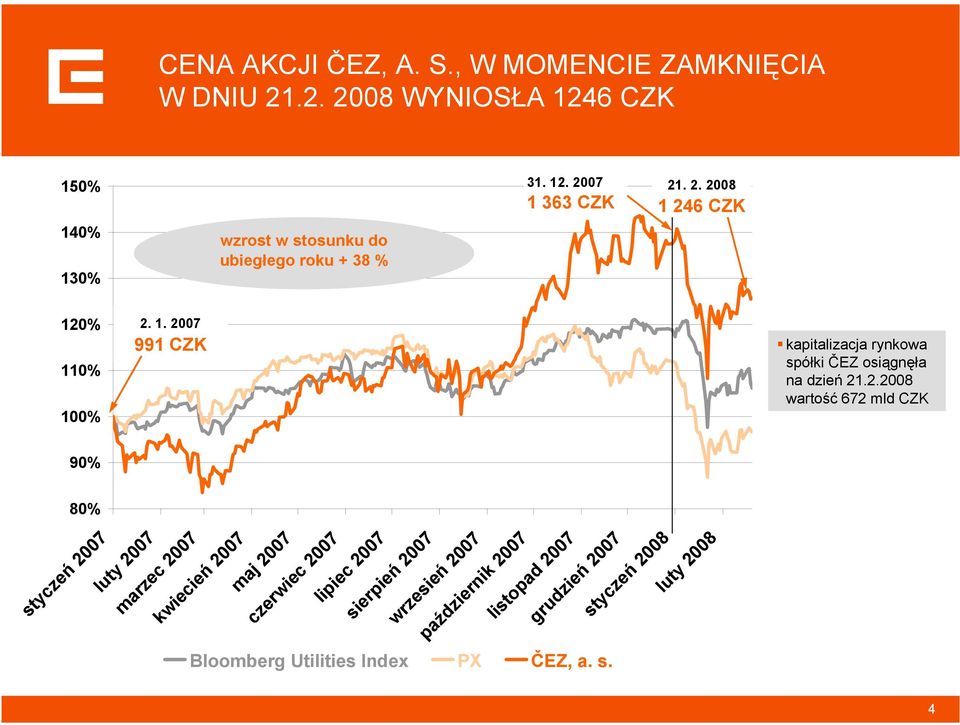 2.2008 wartość 672 mld CZK 4 luty 2007 marzec 2007 kwiecień 2007 maj 2007 czerwiec 2007 lipiec 2007 sierpień 2007 wrzesień 2007