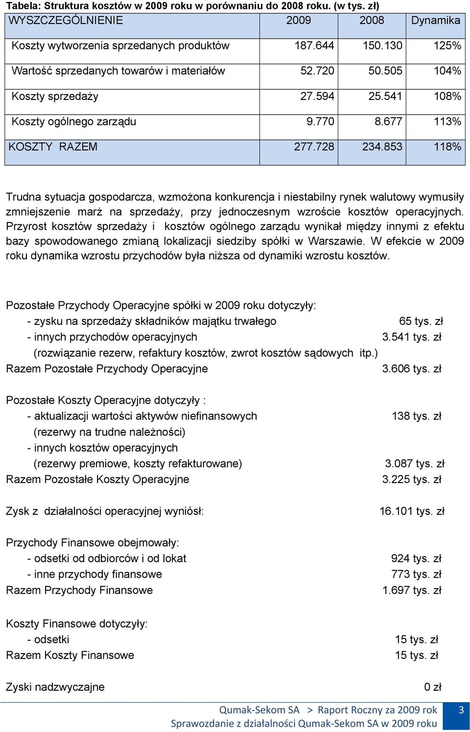 853 118% Trudna sytuacja gospodarcza, wzmożona konkurencja i niestabilny rynek walutowy wymusiły zmniejszenie marż na sprzedaży, przy jednoczesnym wzroście kosztów operacyjnych.