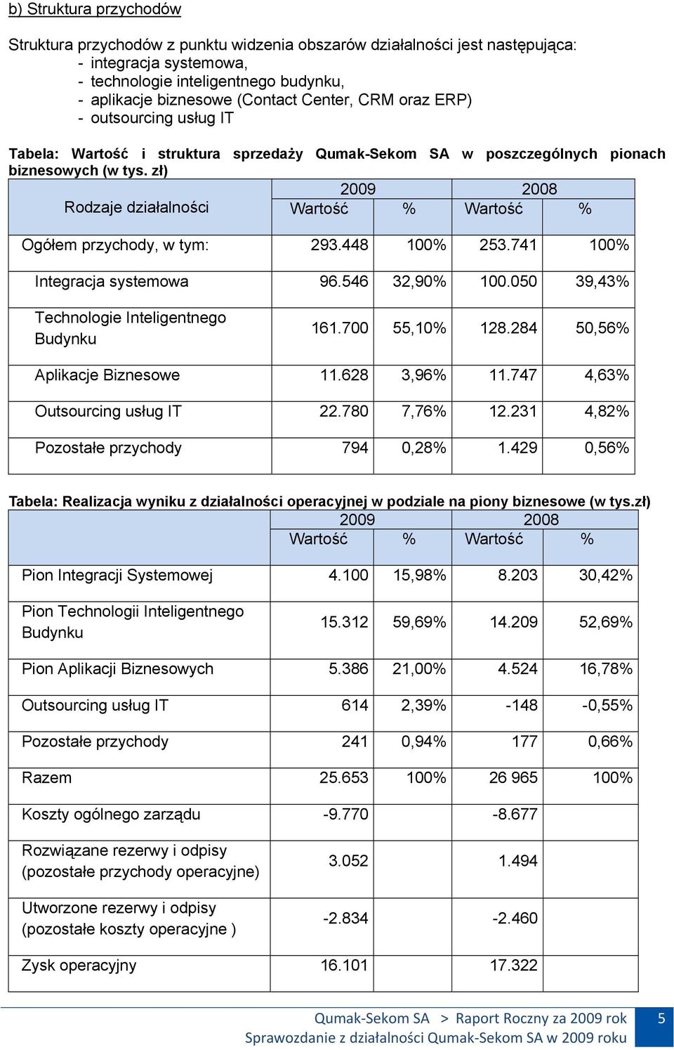 zł) 2009 2008 Rodzaje działalności Wartość % Wartość % Ogółem przychody, w tym: 293.448 100% 253.741 100% Integracja systemowa 96.546 32,90% 100.050 39,43% Technologie Inteligentnego Budynku 161.