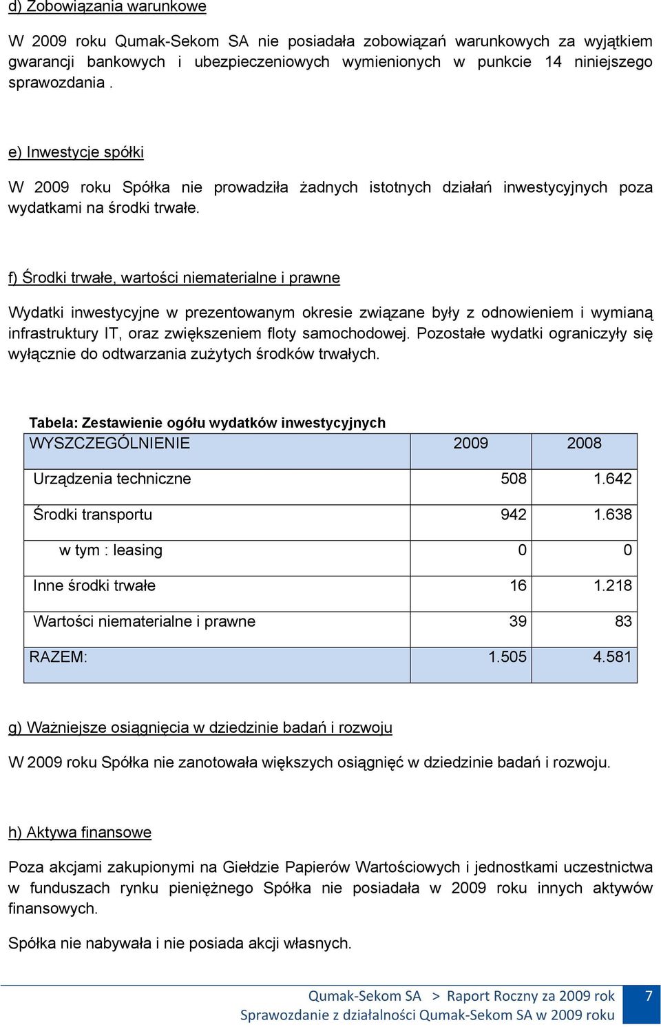 f) Środki trwałe, wartości niematerialne i prawne Wydatki inwestycyjne w prezentowanym okresie związane były z odnowieniem i wymianą infrastruktury IT, oraz zwiększeniem floty samochodowej.