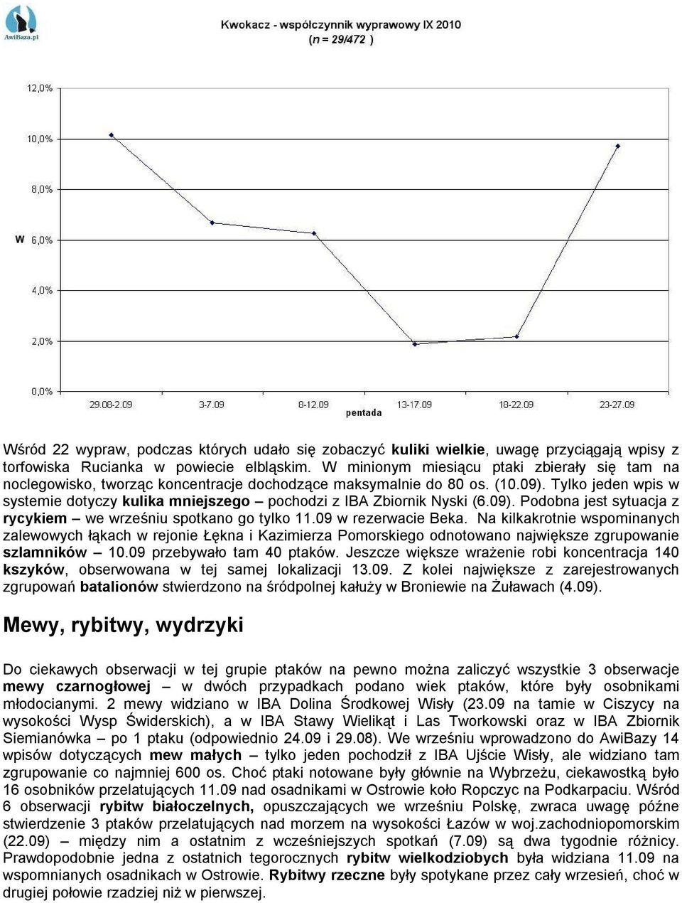 Tylko jeden wpis w systemie dotyczy kulika mniejszego pochodzi z IBA Zbiornik Nyski (6.09). Podobna jest sytuacja z rycykiem we wrześniu spotkano go tylko 11.09 w rezerwacie Beka.