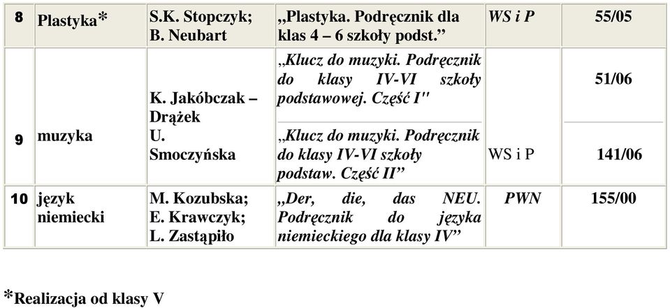 Podręcznik do klasy IV-VI szkoły podstawowej. Część I" Klucz do muzyki. Podręcznik do klasy IV-VI szkoły podstaw.