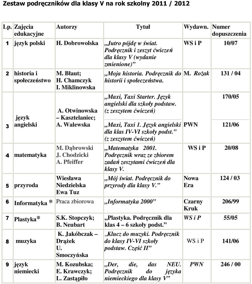 Otwinowska Kasztelaniec; A. Walewska M. Dąbrowski J. Chodzicki A. Pfeiffer Wiesława Niedzielska Ewa Tuz 7 Plastyka* S.K. Stopczyk; B. Neubart 8 muzyka 9 język niemiecki Moja historia.