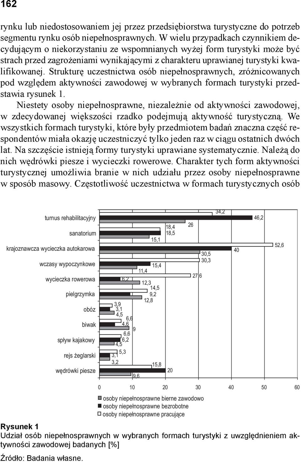 Strukturę uczestnictwa osób niepełnosprawnych, zróżnicowanych pod względem aktywności zawodowej w wybranych formach turystyki przedstawia rysunek 1.