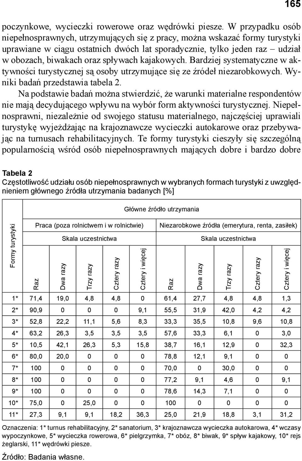 spływach kajakowych. Bardziej systematyczne w aktywności turystycznej są osoby utrzymujące się ze źródeł niezarobkowych. Wyniki badań przedstawia tabela 2.