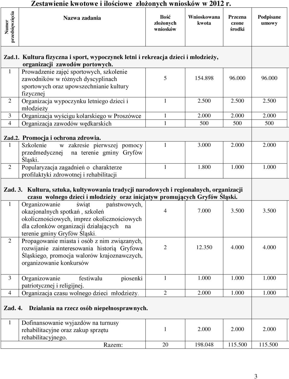 500 2.500 2.500 młodzieży 3 Organizacja wyścigu kolarskiego w Proszówce 1 2.000 2.000 2.000 4 Organizacja zawodów wędkarskich 1 500 500 500 Zad.2. Promocja i ochrona zdrowia.