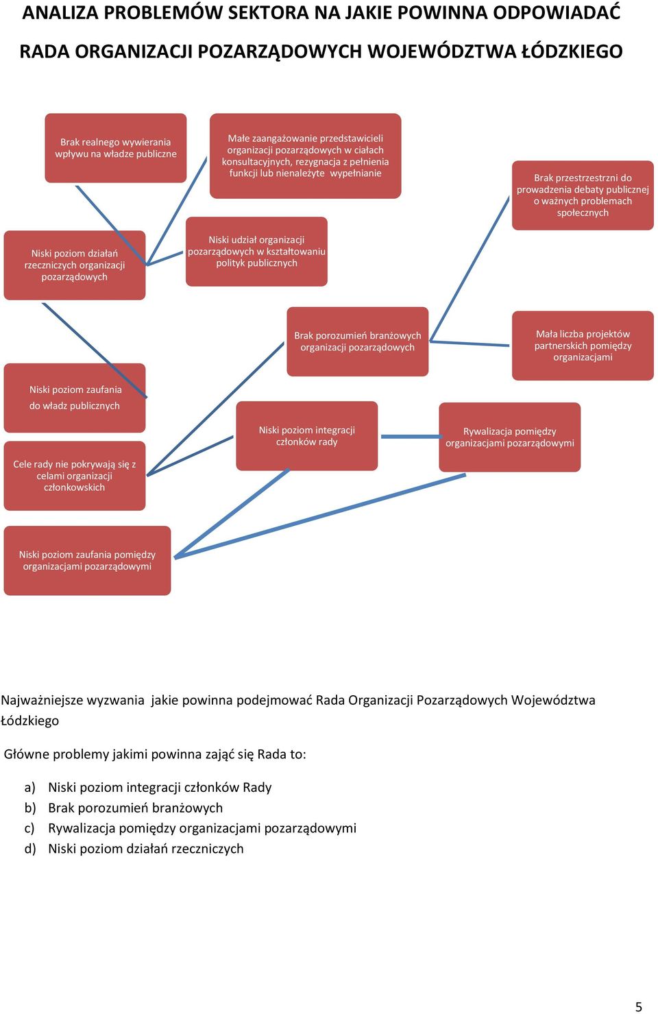 pozarządowych w kształtowaniu polityk publicznych Brak przestrzestrzni do prowadzenia debaty publicznej o ważnych problemach społecznych Brak porozumień branżowych organizacji pozarządowych Mała