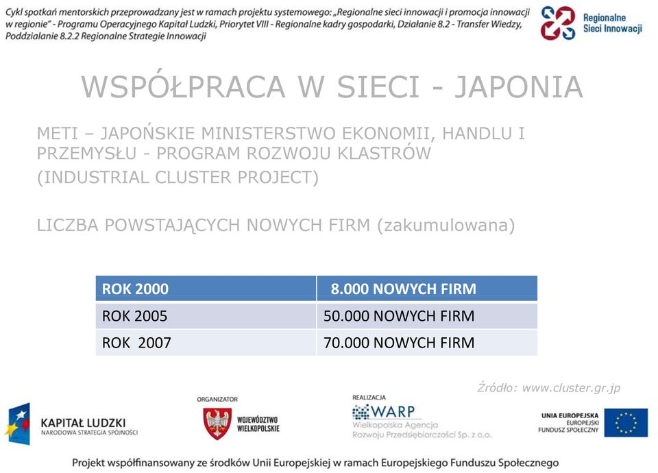 POWSTAJĄCYCH Ą NOWYCH FIRM (zakumulowana) ROK 2000 ROK 2005 ROK 2007 8.