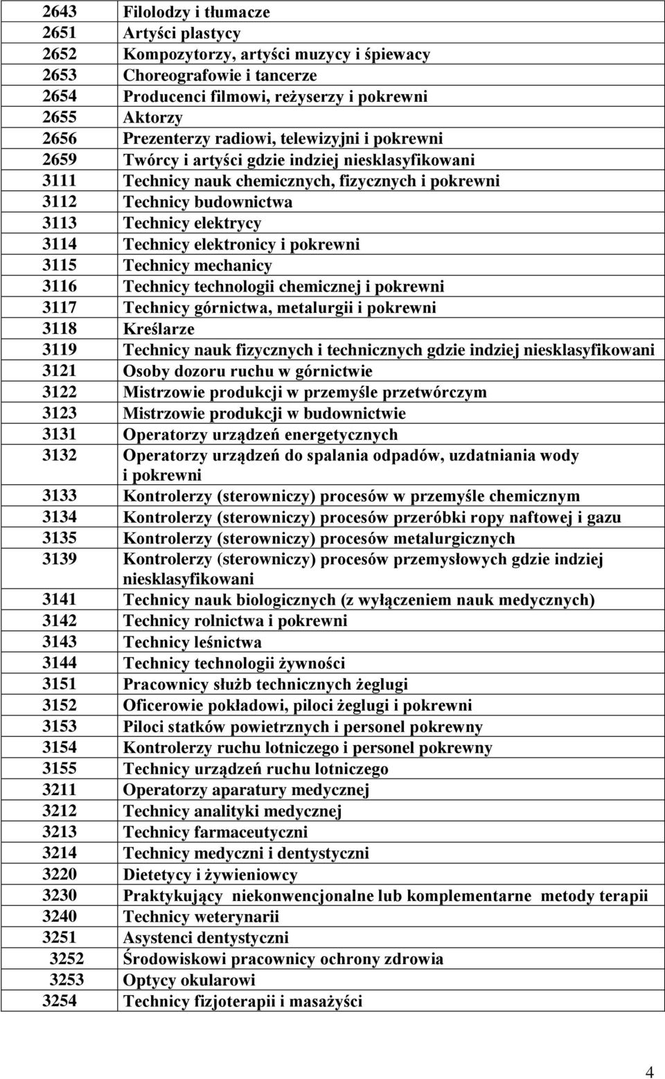 Technicy elektronicy i pokrewni 3115 Technicy mechanicy 3116 Technicy technologii chemicznej i pokrewni 3117 Technicy górnictwa, metalurgii i pokrewni 3118 Kreślarze 3119 Technicy nauk fizycznych i