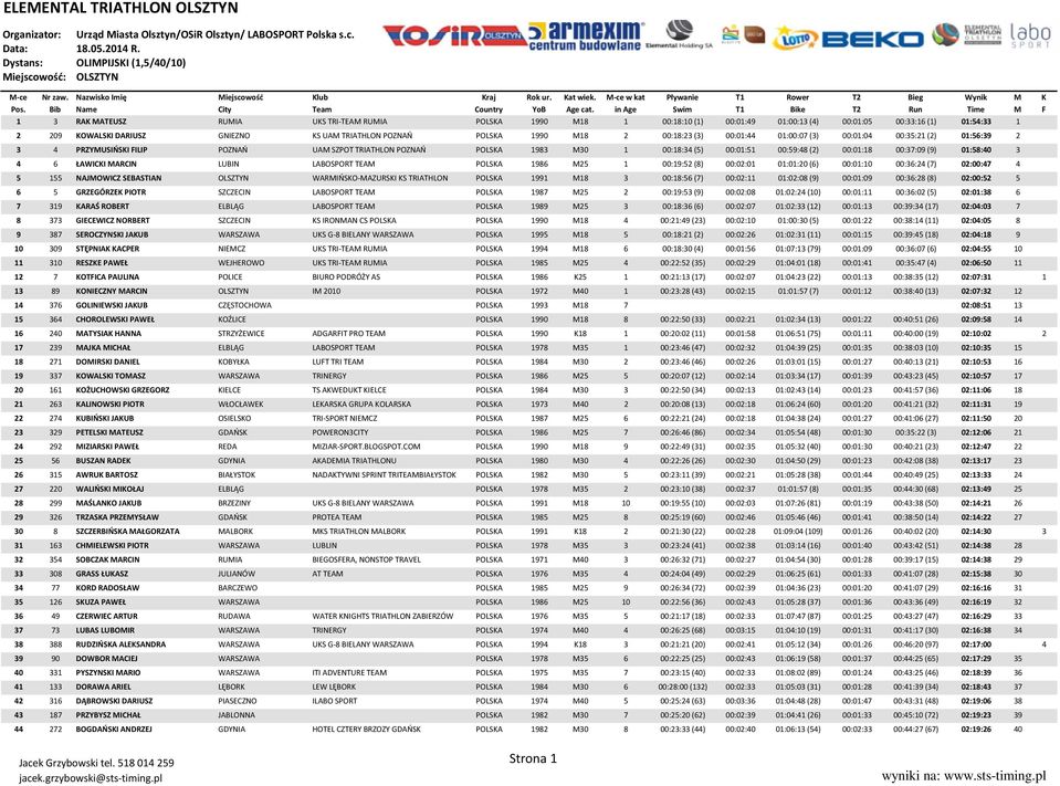 UAM TRIATHLON POZNAŃ POLSKA 1990 M18 2 00:18:23 (3) 00:01:44 01:00:07 (3) 00:01:04 00:35:21 (2) 01:56:39 2 3 4 PRZYMUSIŃSKI FILIP POZNAŃ UAM SZPOT TRIATHLON POZNAŃ POLSKA 1983 M30 1 00:18:34 (5)