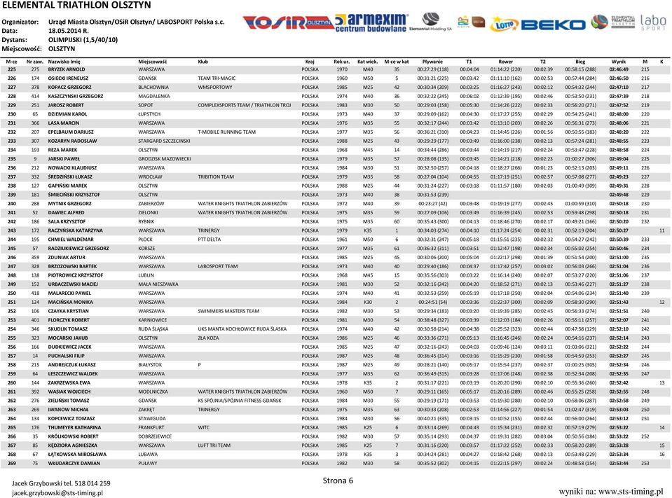 02:47:10 217 228 414 KASZCZYNSKI GRZEGORZ MAGDALENKA POLSKA 1974 M40 36 00:32:22 (245) 00:06:02 01:12:39 (195) 00:02:46 00:53:50 (231) 02:47:39 218 229 251 JAROSZ ROBERT SOPOT COMPLEXSPORTS TEAM /