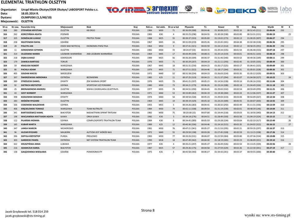 03:06:27 294 318 238 MŁOTOWSKI RAFAŁ GDAŃSK POLSKA 1967 M45 16 00:31:09 (219) 00:05:26 01:22:45 (301) 00:04:38 01:02:38 (318) 03:06:36 295 319 28 POLCYN JAN OSIEK NAD NOTECIĄ EKONOMIA PWSZ PIŁA