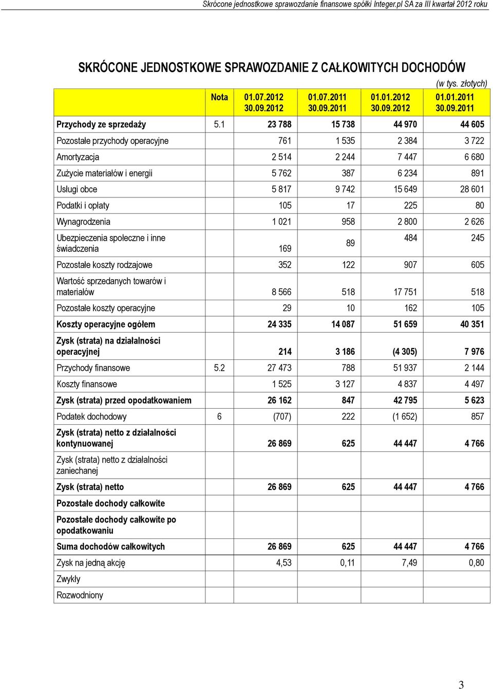 28 601 Podatki i opłaty 105 17 225 80 Wynagrodzenia 1 021 958 2 800 2 626 Ubezpieczenia społeczne i inne świadczenia 169 89 484 245 Pozostałe koszty rodzajowe 352 122 907 605 Wartość sprzedanych