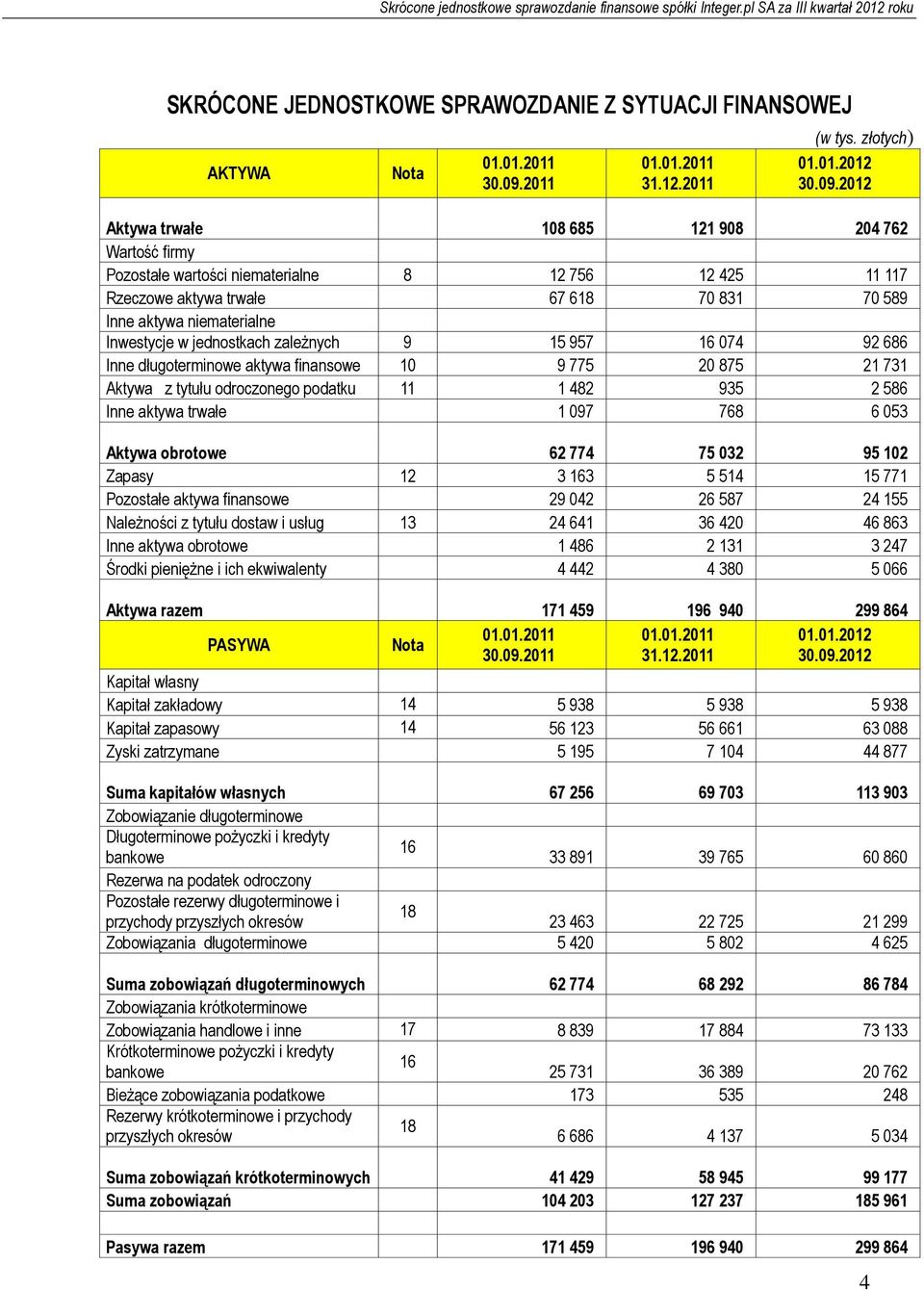 2012 Aktywa trwałe 108 685 121 908 204 762 Wartość firmy Pozostałe wartości niematerialne 8 12 756 12 425 11 117 Rzeczowe aktywa trwałe 67 618 70 831 70 589 Inne aktywa niematerialne Inwestycje w