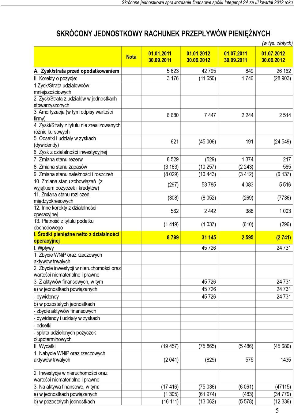 Zysk/Strata z udziałów w jednostkach stowarzyszonych 3. Amortyzacja (w tym odpisy wartości firmy) 6 680 7 447 2 244 2 514 4. Zyski/Straty z tytułu nie zrealizowanych różnic kursowych 5.