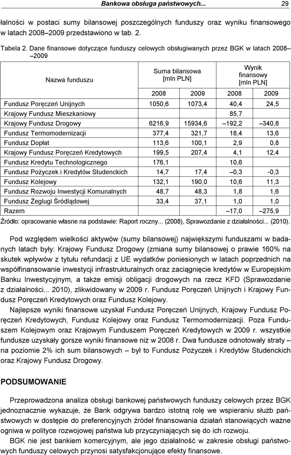 1050,6 1073,4 40,4 24,5 Krajowy Fundusz Mieszkaniowy 85,7 Krajowy Fundusz Drogowy 6216,9 15934,6 192,2 340,8 Fundusz Termomodernizacji 377,4 321,7 18,4 13,6 Fundusz Dopłat 113,6 100,1 2,9 0,8 Krajowy