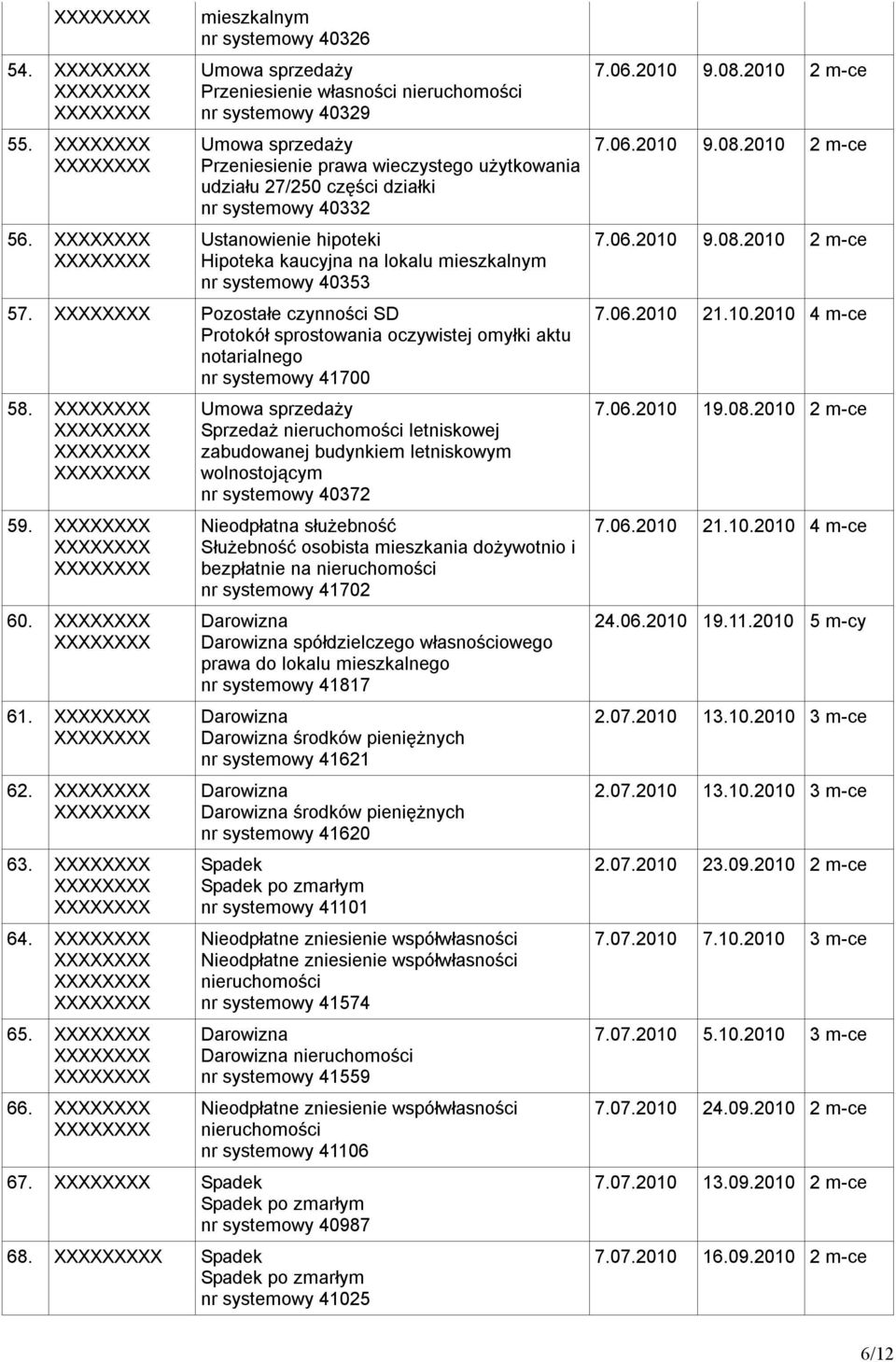 hipoteki Hipoteka kaucyjna na lokalu mieszkalnym nr systemowy 40353 57. Pozostałe czynności SD Protokół sprostowania oczywistej omyłki aktu notarialnego nr systemowy 41700 58. 59. 60. 61. 62. 63. 64.