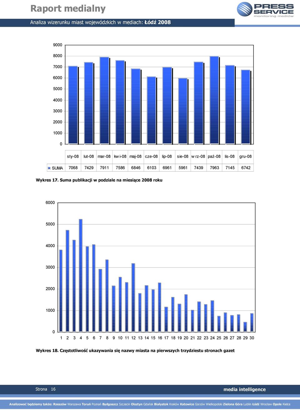 Suma publikacji w podziale na miesiące 2008 roku 6000 5000 4000 3000 2000 1000 0 1 2 3 4 5 6 7 8 9 10 11 12 13 14 15