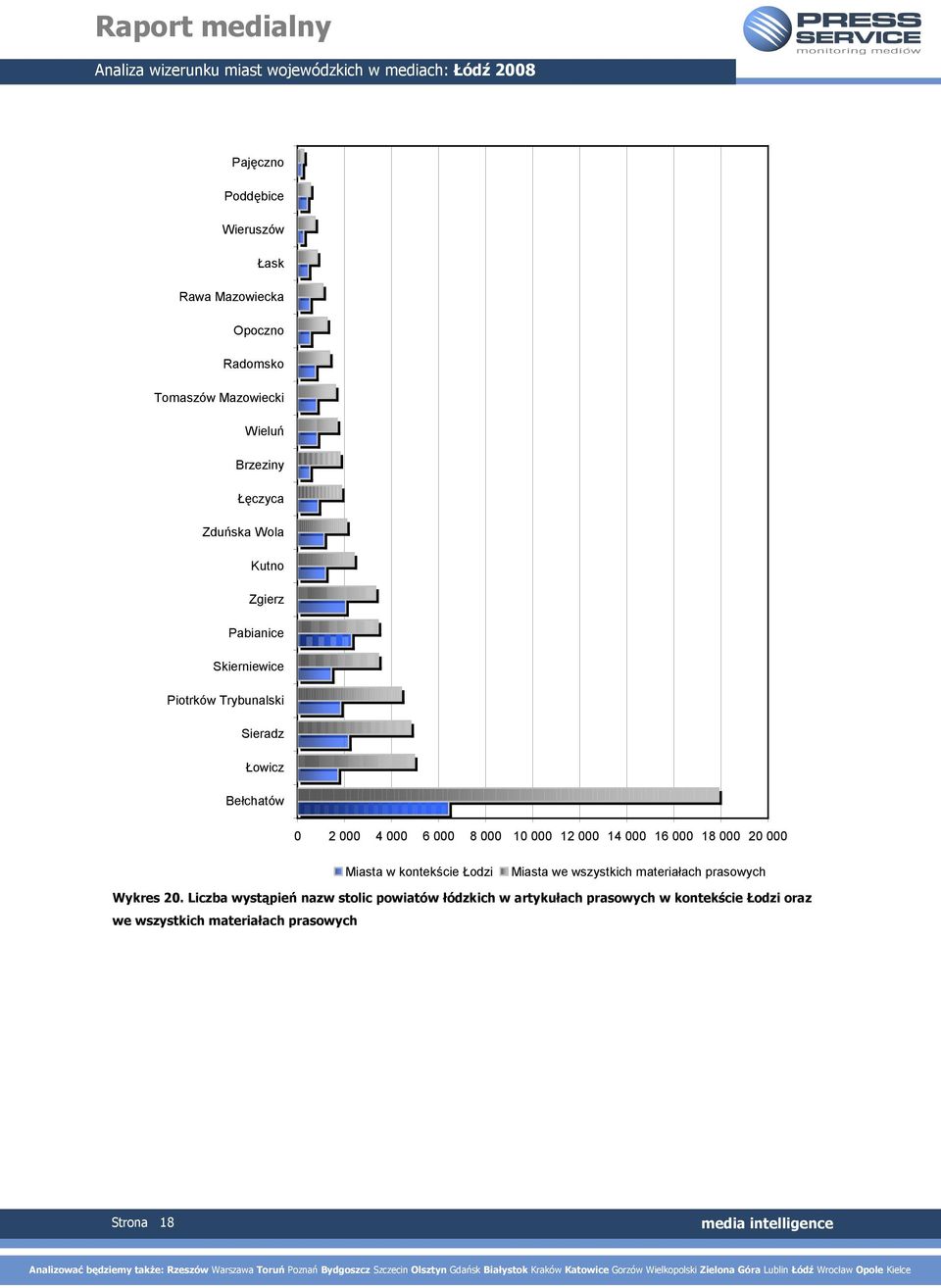 14 000 16 000 18 000 20 000 Miasta w kontekście Łodzi Miasta we wszystkich materiałach prasowych Wykres 20.