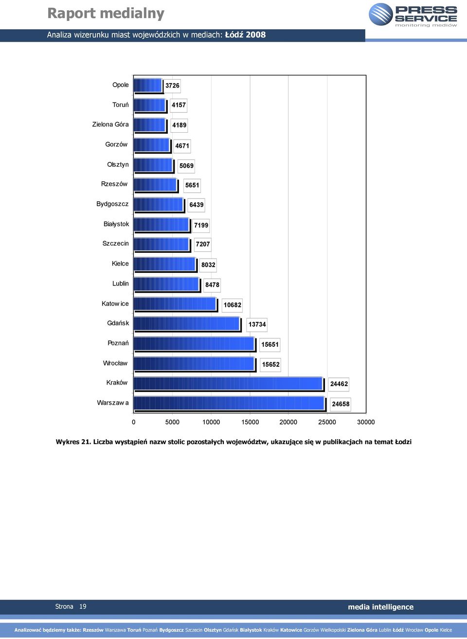 Wrocław 15652 Kraków 24462 Warszaw a 24658 0 5000 10000 15000 20000 25000 30000 Wykres 21.