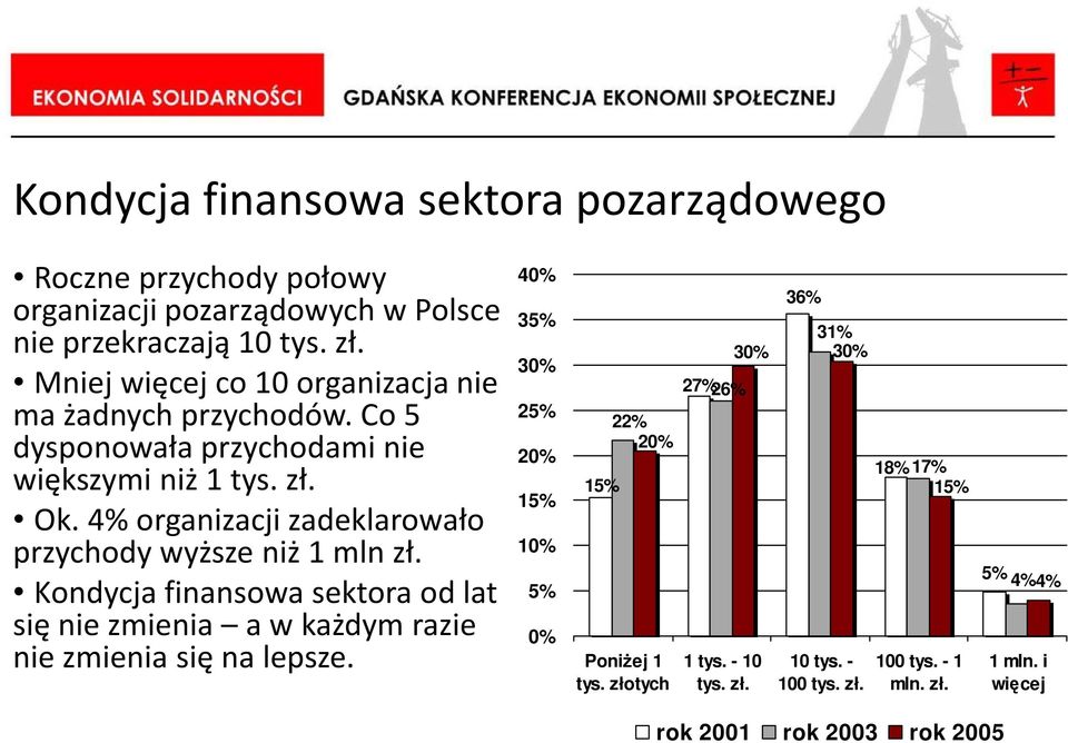 4% organizacji zadeklarowało przychody wyższe niż 1 mln zł. Kondycja finansowa sektora od lat się nie zmienia a w każdym razie nie zmienia się na lepsze.