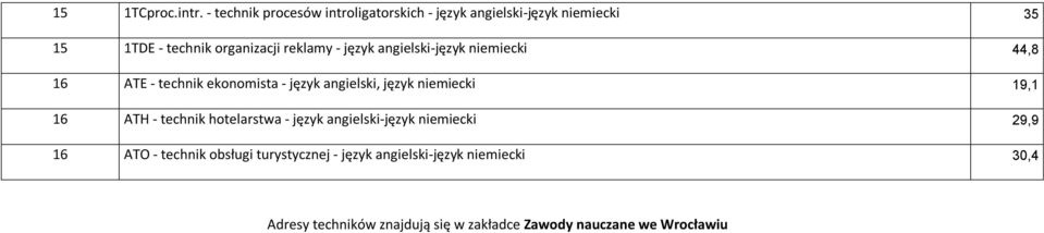 - język angielski-język niemiecki 44,8 16 ATE - technik ekonomista - język angielski, język niemiecki 19,1 16