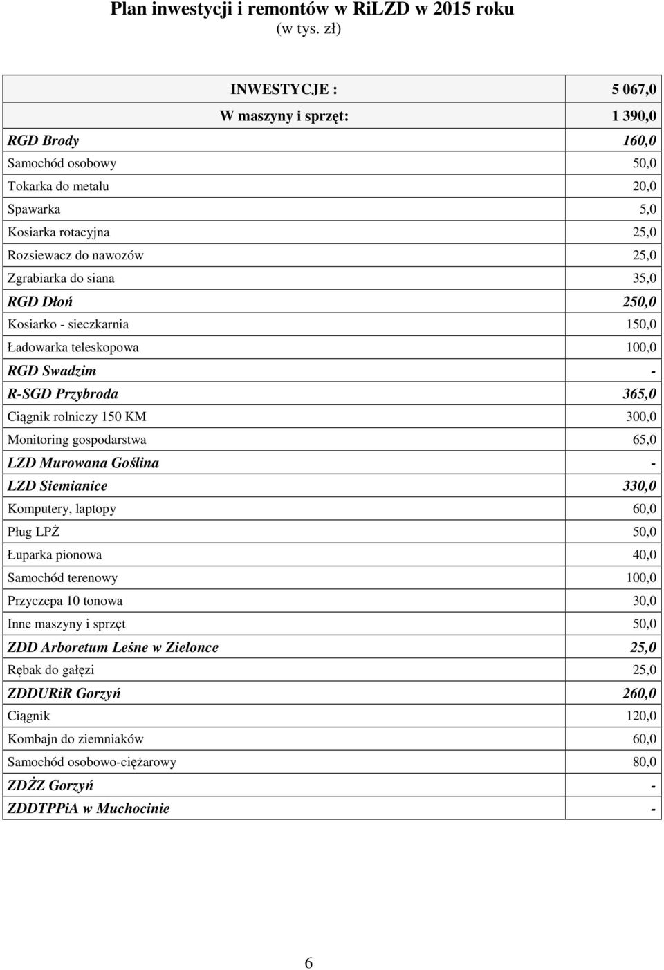 siana 35,0 RGD Dłoń 25 Kosiarko - sieczkarnia 15 Ładowarka teleskopowa 10 RGD Swadzim - R-SGD Przybroda 365,0 Ciągnik rolniczy 150 KM 30 Monitoring gospodarstwa 65,0 LZD Murowana