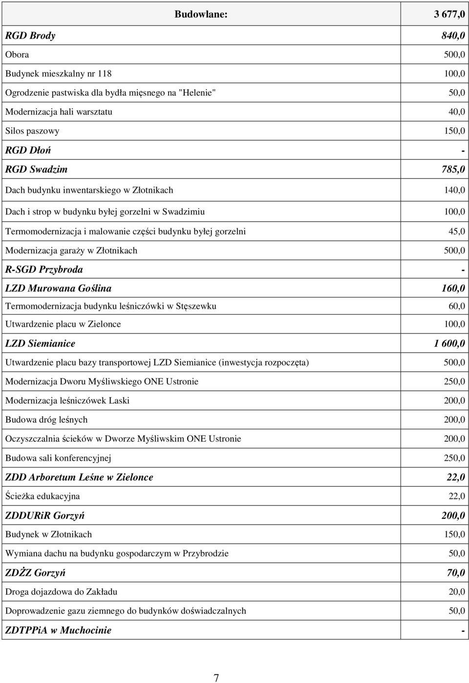 Złotnikach 50 R-SGD Przybroda - LZD Murowana Goślina 16 Termomodernizacja budynku leśniczówki w Stęszewku 6 Utwardzenie placu w Zielonce 10 LZD Siemianice 1 60 Utwardzenie placu bazy transportowej