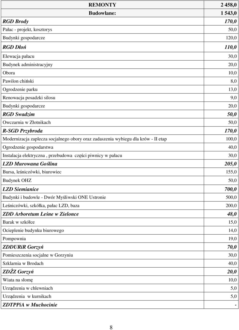 etap 10 Ogrodzenie gospodarstwa 4 Instalacja elektryczna, przebudowa części piwnicy w pałacu 3 LZD Murowana Goślina 205,0 Bursa, leśniczówki, biurowiec 155,0 Budynek OHZ 5 LZD Siemianice 70 Budynki i