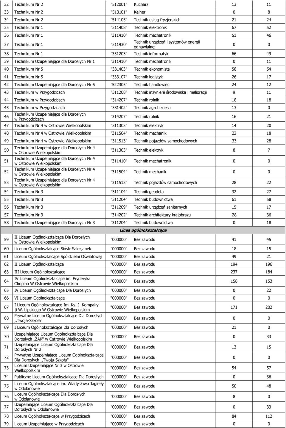 Uzupełniające dla Dorosłych Nr 1 "311410" Technik mechatronik 0 11 40 Technikum Nr 5 "331403" Technik ekonomista 58 54 41 Technikum Nr 5 "333107" Technik logistyk 26 17 42 Technikum Uzupełniające dla