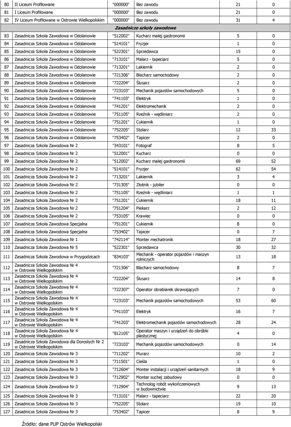 Zasadnicza Szkoła Zawodowa w Odolanowie "713101" Malarz - tapeciarz 5 0 87 Zasadnicza Szkoła Zawodowa w Odolanowie "713201" Lakiernik 2 0 88 Zasadnicza Szkoła Zawodowa w Odolanowie "721306" Blacharz