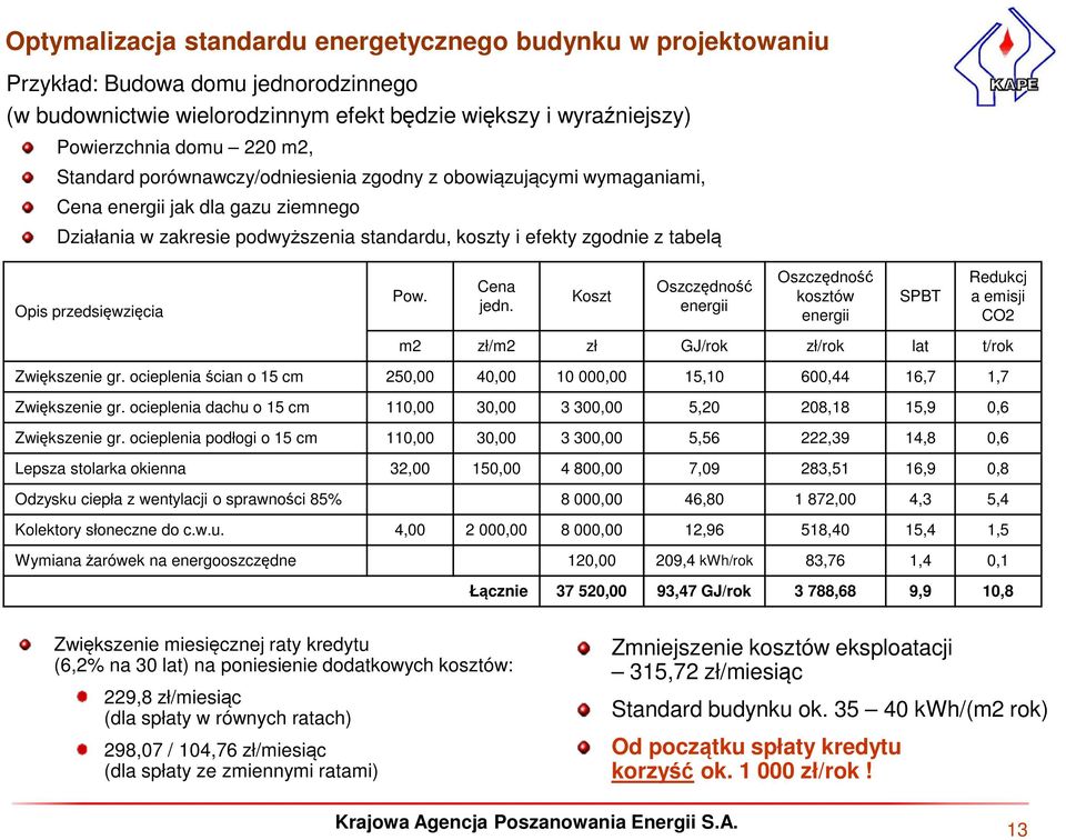 przedsięwzięcia Pow. Cena jedn. Koszt Oszczędność energii Oszczędność kosztów energii SPBT Redukcj a emisji CO2 m2 zł/m2 zł GJ/rok zł/rok lat t/rok Zwiększenie gr.