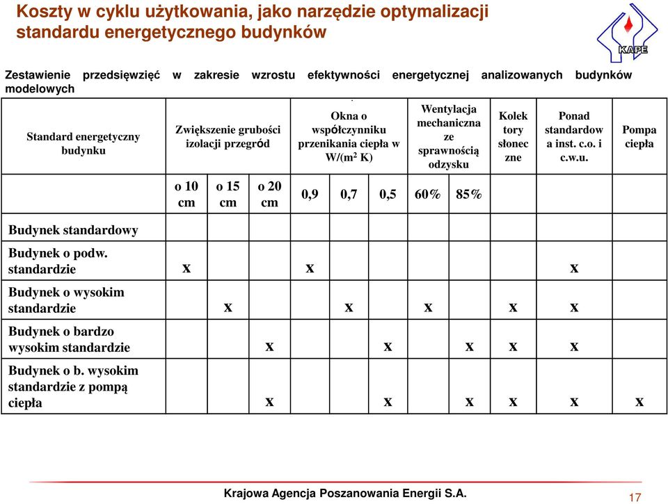 przenikania ciepła w W/(m 2 K) Wentylacja mechaniczna ze sprawnością odzysku 0,9 0,7 0,5 60% 85% Kolek tory słonec zne Ponad standardow a inst. c.o. i c.w.u. Budynek o podw.