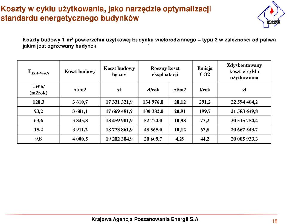 cyklu użytkowania zł/m2 zł zł/rok zł/m2 t/rok zł 128,3 3 610,7 17 331 321,9 134 976,0 28,12 291,2 22 594 404,2 93,2 3 681,1 17 669 481,9 100 382,0 20,91 199,7 21 583