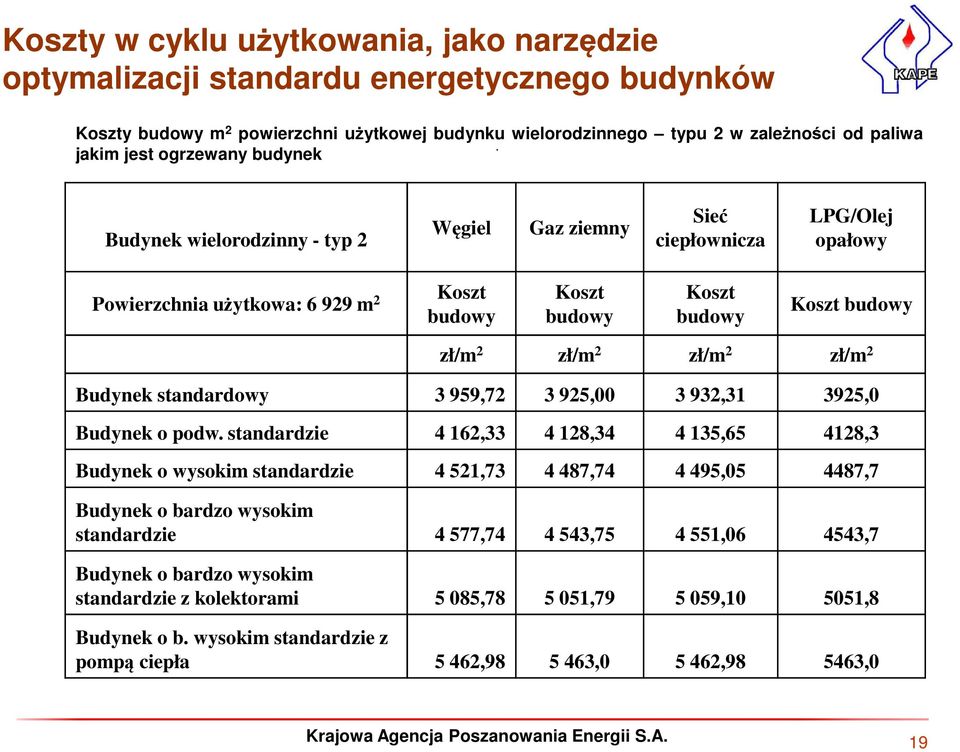 zł/m 2 zł/m 2 Budynek standardowy 3 959,72 3 925,00 3 932,31 3925,0 Budynek o podw.