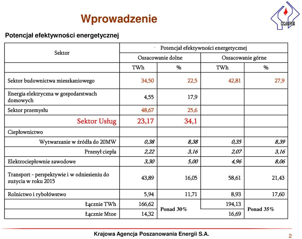 Wytwarzanie w źródła do 20MW 0,38 8,38 0,35 8,39 Przesył ciepła 2,22 3,16 2,07 3,16 Elektrociepłownie zawodowe 3,30 5,00 4,96 8,06 Transport - perspektywie i w