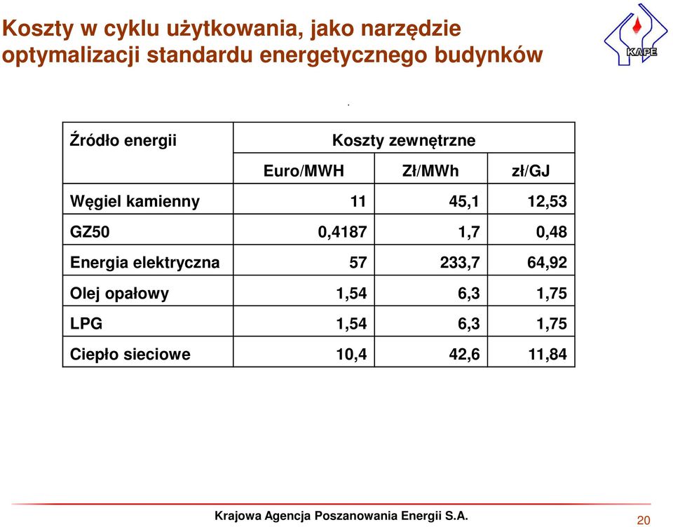 zł/gj Węgiel kamienny 11 45,1 12,53 GZ50 0,4187 1,7 0,48 Energia elektryczna