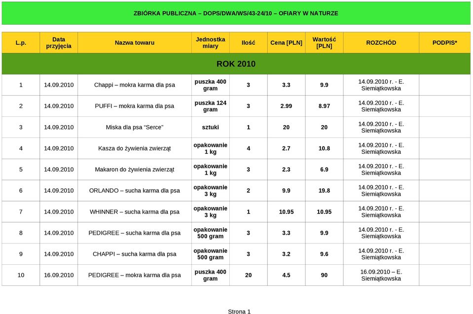7 10.8 5 14.09.2010 Makaron do żywienia zwierząt 3 2.3 6.9 6 14.09.2010 ORLANDO sucha karma dla psa 2 9.9 19.8 7 14.09.2010 WHINNER sucha karma dla psa 1 10.95 10.95 8 14.09.2010 PEDIGREE sucha karma dla psa 500 3 3.