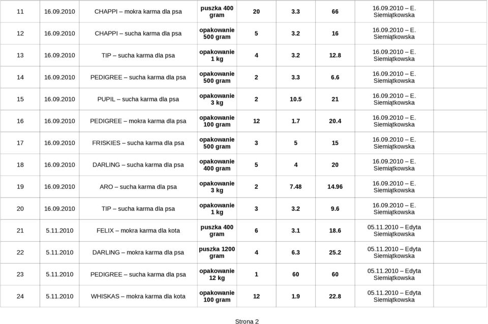 09.2010 ARO sucha karma dla psa 2 7.48 14.96 20 16.09.2010 TIP sucha karma dla psa 3 3.2 9.6 21 5.11.2010 FELIX mokra karma dla kota 6 3.1 18.6 22 5.11.2010 DARLING mokra karma dla psa puszka 1200 4 6.