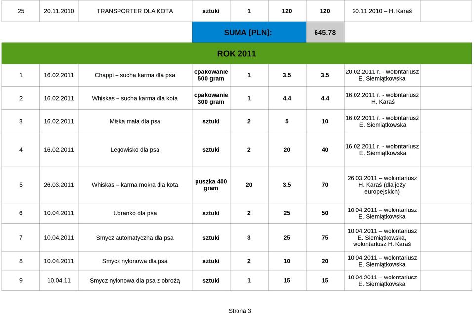 02.2011 r. - wolontariusz 5 26.03.2011 Whiskas karma mokra dla kota 20 3.5 70 26.03.2011 wolontariusz (dla jeży europejskich) 6 10.04.