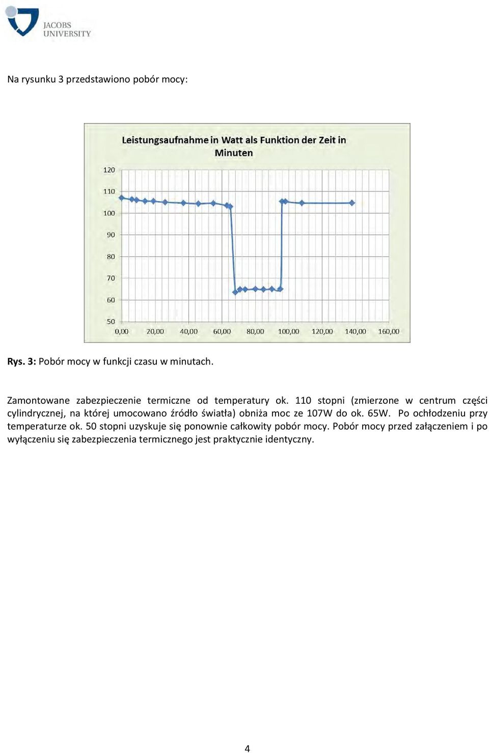 110 stopni (zmierzone w centrum części cylindrycznej, na której umocowano źródło światła) obniża moc ze 107W do ok.