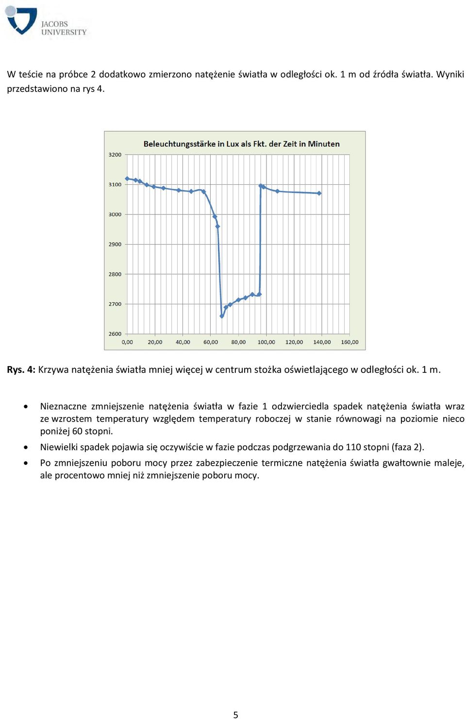 Nieznaczne zmniejszenie natężenia światła w fazie 1 odzwierciedla spadek natężenia światła wraz ze wzrostem temperatury względem temperatury roboczej w stanie równowagi