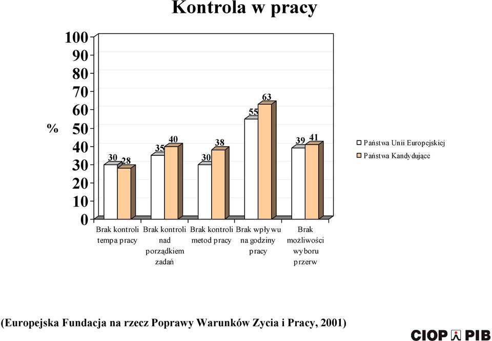 godziny pracy 39 41 Brak możliwości wyboru przerw Państwa Unii Europejskiej